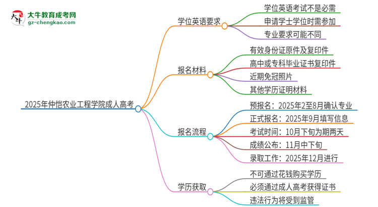 2025年仲愷農(nóng)業(yè)工程學(xué)院成人高考必須考學(xué)位英語嗎？思維導(dǎo)圖