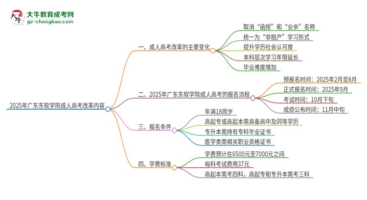 2025年廣東東軟學(xué)院成人高考改革了哪些內(nèi)容？思維導(dǎo)圖