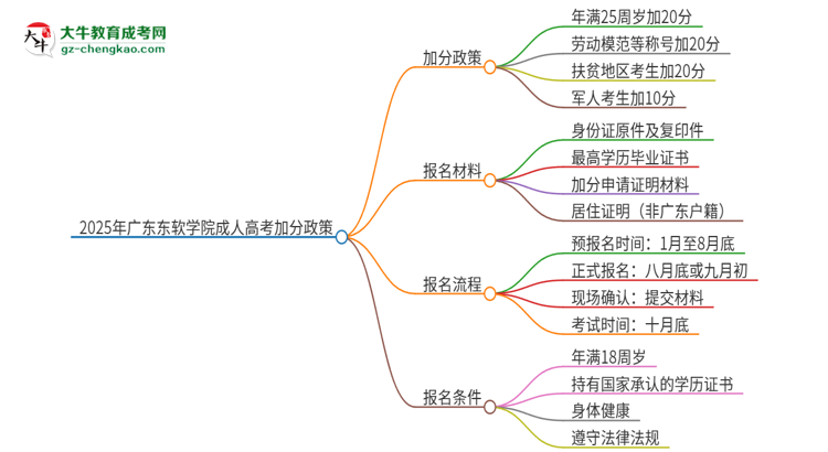 2025年廣東東軟學(xué)院成人高考能加分嗎？加分條件是什么？思維導(dǎo)圖