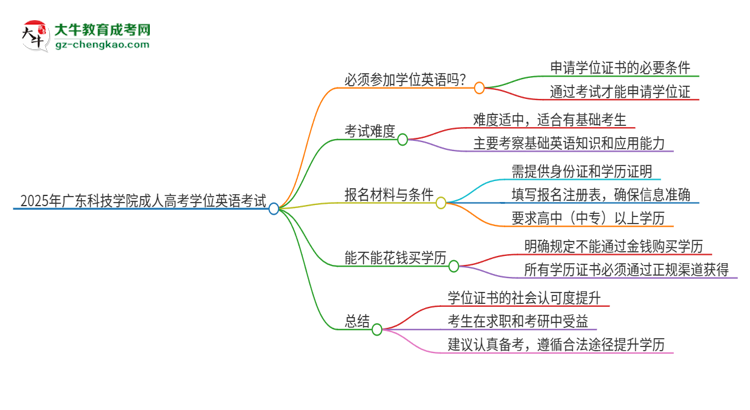 2025年廣東科技學(xué)院成人高考必須考學(xué)位英語嗎？思維導(dǎo)圖