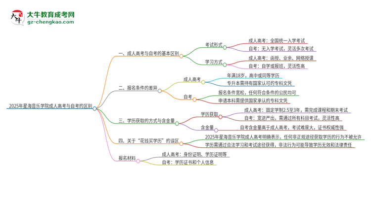 2025年星海音樂學院成人高考和自考有什么不一樣思維導圖