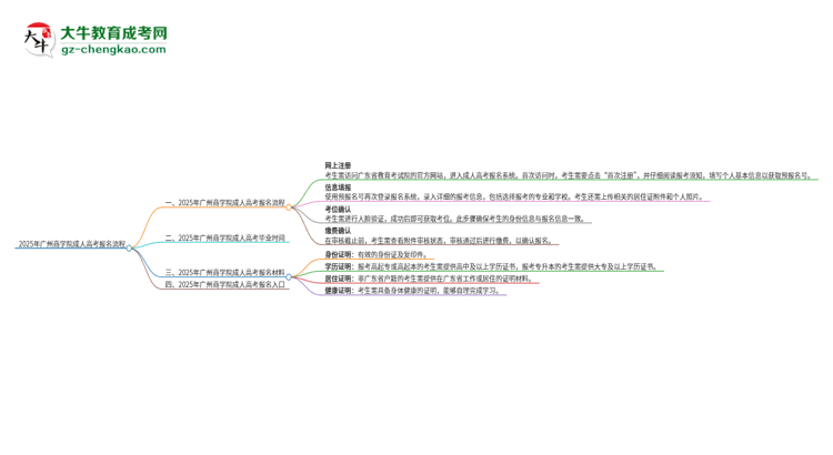 2025年廣州商學(xué)院成人高考報名流程是什么？思維導(dǎo)圖