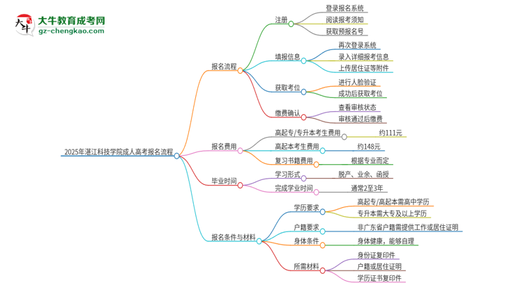2025年湛江科技學(xué)院成人高考報(bào)名流程是什么？思維導(dǎo)圖