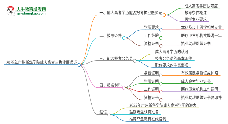 2025年廣州新華學(xué)院的成人高考學(xué)歷能報(bào)考執(zhí)業(yè)醫(yī)師證嗎？思維導(dǎo)圖