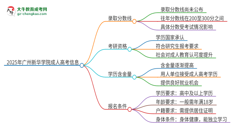 2025年廣州新華學(xué)院成人高考需要考幾分能被錄取？思維導(dǎo)圖