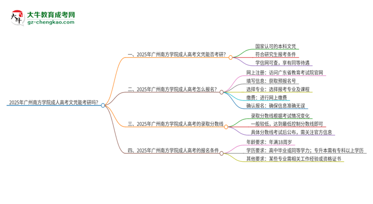 2025年廣州南方學(xué)院成人高考文憑能考研嗎？思維導(dǎo)圖