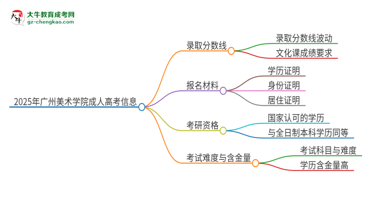 2025年廣州美術(shù)學(xué)院成人高考需要考幾分能被錄??？思維導(dǎo)圖