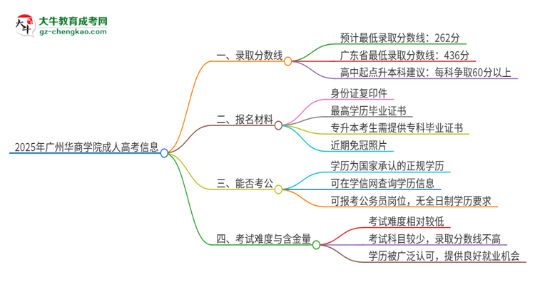 2025年廣州華商學(xué)院成人高考需要考幾分能被錄??？思維導(dǎo)圖