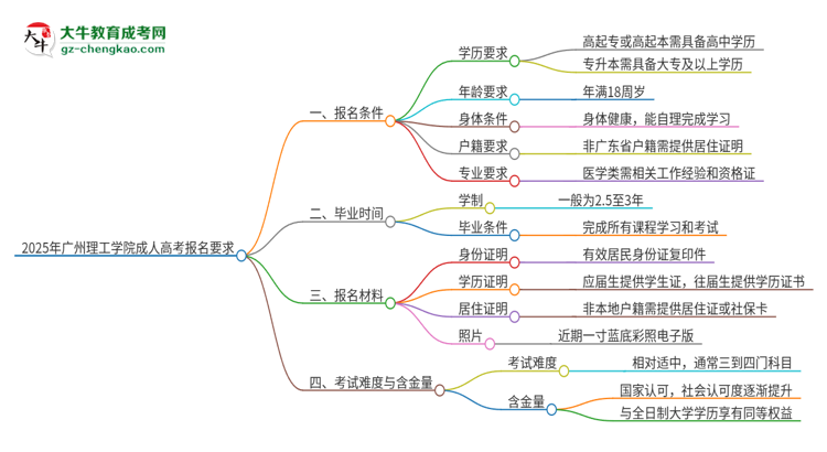 2025年廣州理工學(xué)院的成人高考報(bào)名要求有哪些限制？思維導(dǎo)圖