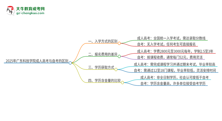 2025年廣東科技學(xué)院成人高考和自考有什么不一樣思維導(dǎo)圖