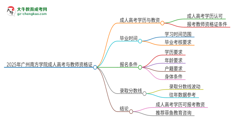 2025年廣州南方學(xué)院成人高考能考教資嗎？思維導(dǎo)圖