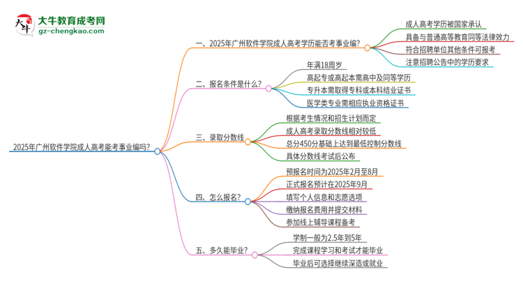 2025年廣州軟件學(xué)院成人高考能考事業(yè)編嗎？思維導(dǎo)圖