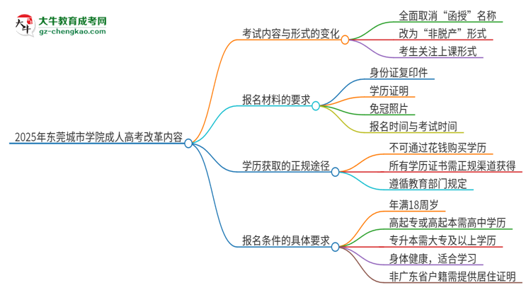 2025年東莞城市學院成人高考改革了哪些內(nèi)容？思維導圖