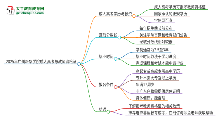 2025年廣州新華學(xué)院成人高考能考教資嗎？思維導(dǎo)圖