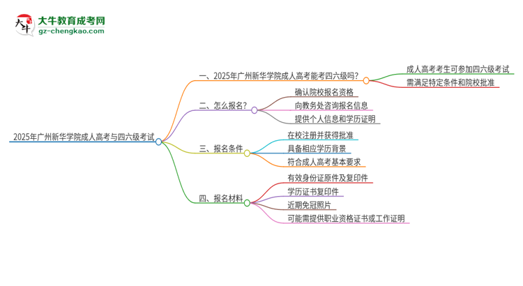 2025年廣州新華學(xué)院讀成人高考能考四六級(jí)嗎？思維導(dǎo)圖