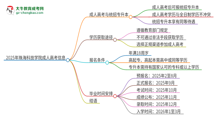 2025年珠?？萍紝W(xué)院考完成人高考還能參加統(tǒng)招專升本嗎？思維導(dǎo)圖