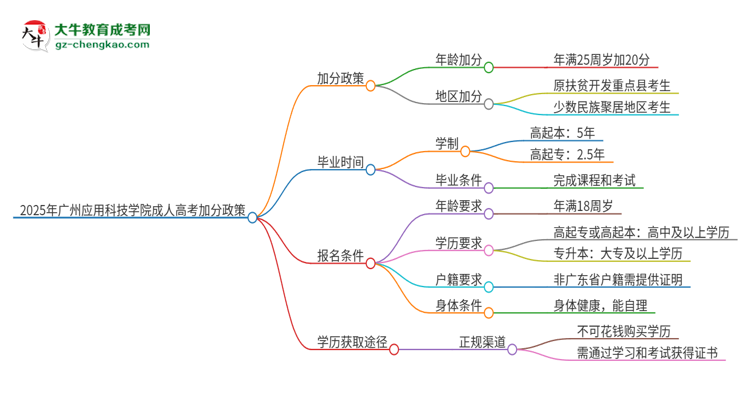 2025年廣州應用科技學院成人高考能加分嗎？加分條件是什么？思維導圖