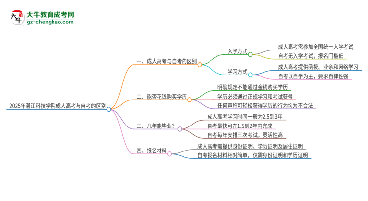 2025年湛江科技學(xué)院成人高考和自考有什么不一樣思維導(dǎo)圖