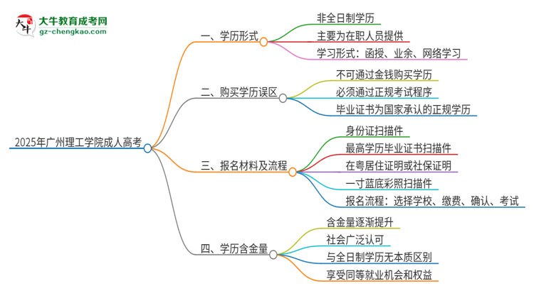 2025年廣州理工學院成人高考的是全日制的嗎？思維導圖