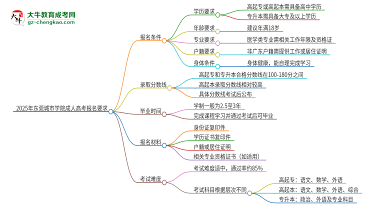 2025年東莞城市學院的成人高考報名要求有哪些限制？思維導圖