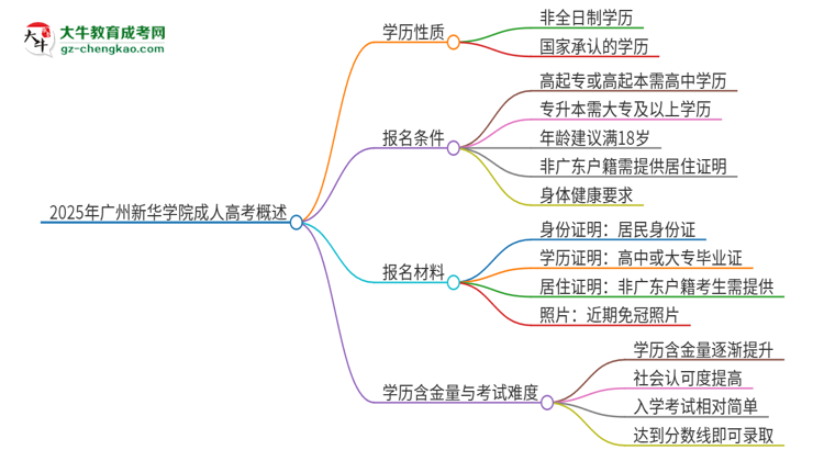 2025年廣州新華學院成人高考的是全日制的嗎？思維導圖