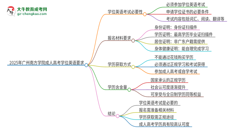 2025年廣州南方學(xué)院成人高考必須考學(xué)位英語(yǔ)嗎？思維導(dǎo)圖