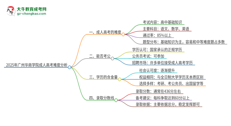 2025年廣州華商學院成人高考有多難？思維導圖