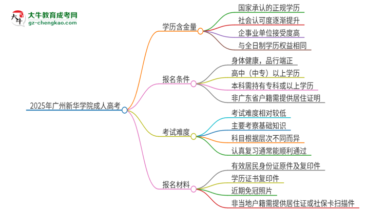 2025年廣州新華學(xué)院成人高考的學(xué)歷含金量怎么樣？思維導(dǎo)圖