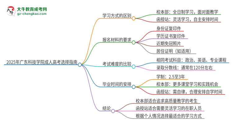 2025年廣東科技學院成人高考校本部和函授站哪個好一點？思維導圖