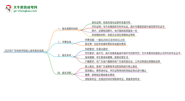 2025年廣東科技學院成人高考報名需要的材料是什么思維導(dǎo)圖