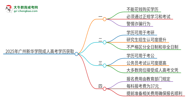 2025年廣州新華學院成人高考學歷能花錢買到！真的嗎？思維導圖