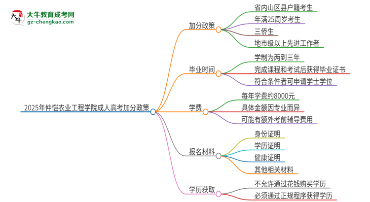 2025年仲愷農業(yè)工程學院成人高考能加分嗎？加分條件是什么？思維導圖