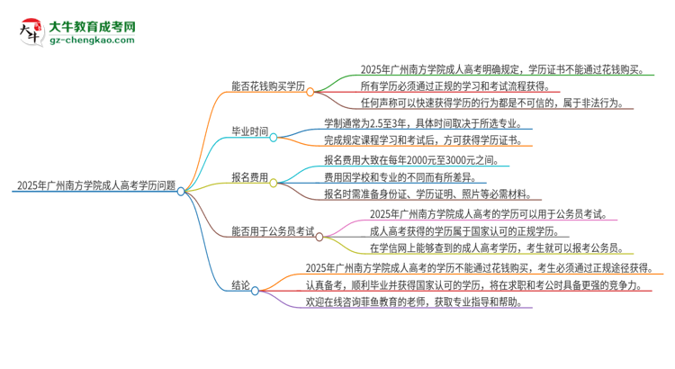 2025年廣州南方學(xué)院成人高考學(xué)歷能花錢買到！真的嗎？思維導(dǎo)圖