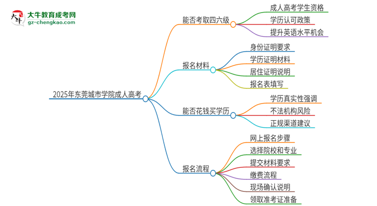 2025年東莞城市學院讀成人高考能考四六級嗎？思維導圖