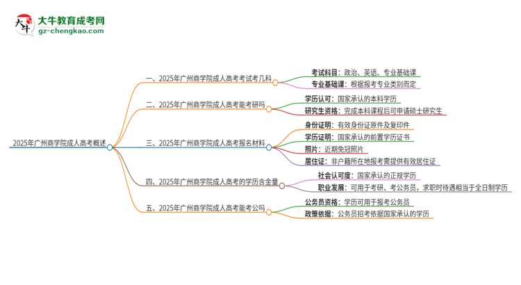 2025年廣州商學院成人高考入學考試考幾科？思維導圖