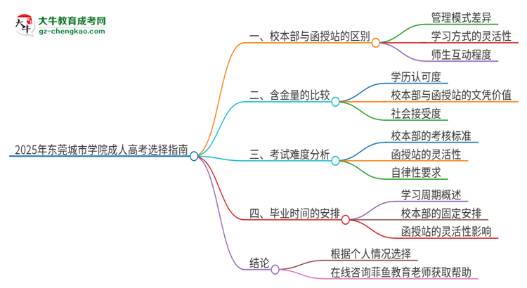 2025年東莞城市學(xué)院成人高考校本部和函授站哪個好一點？思維導(dǎo)圖