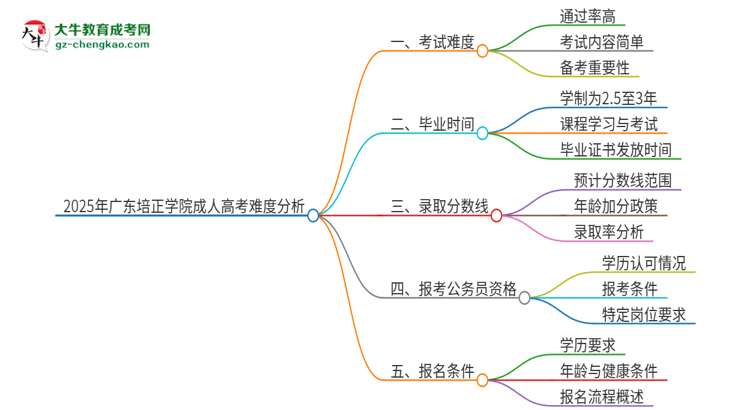 2025年廣東培正學(xué)院成人高考有多難？思維導(dǎo)圖