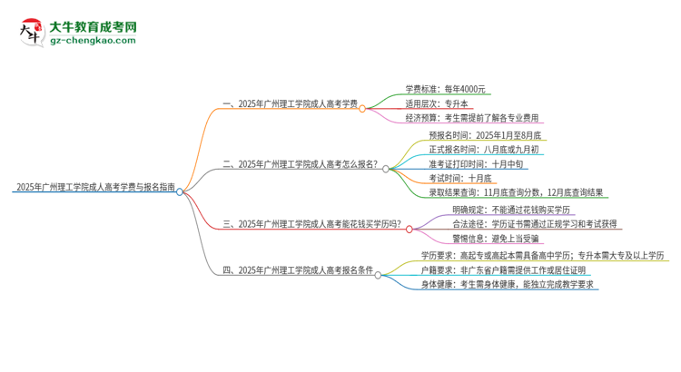2025年廣州理工學(xué)院成人高考一年學(xué)費(fèi)要多少？思維導(dǎo)圖