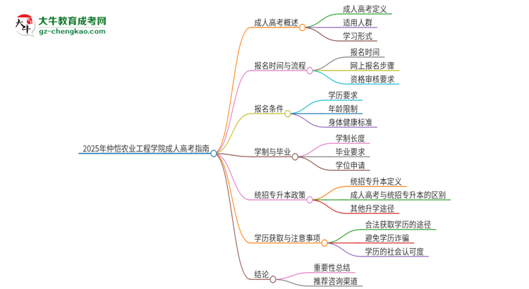 2025年仲愷農(nóng)業(yè)工程學(xué)院考完成人高考還能參加統(tǒng)招專(zhuān)升本嗎？思維導(dǎo)圖