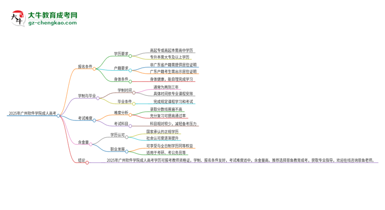 2025年廣州軟件學(xué)院成人高考能考教資嗎？思維導(dǎo)圖