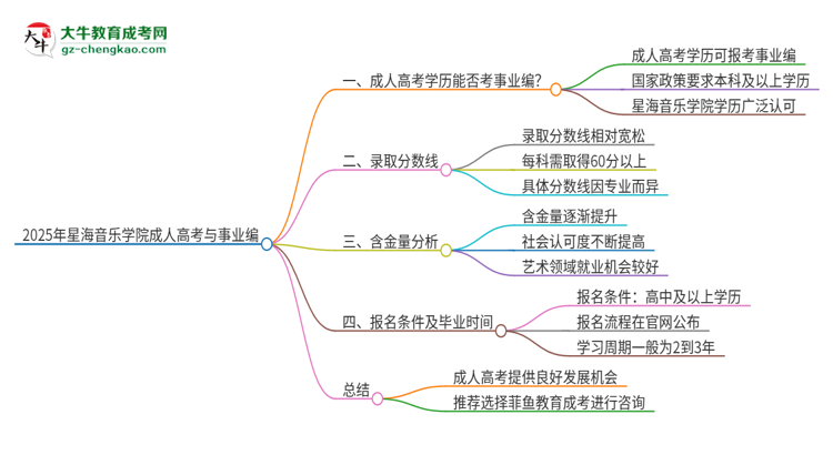 2025年星海音樂學(xué)院成人高考能考事業(yè)編嗎？思維導(dǎo)圖