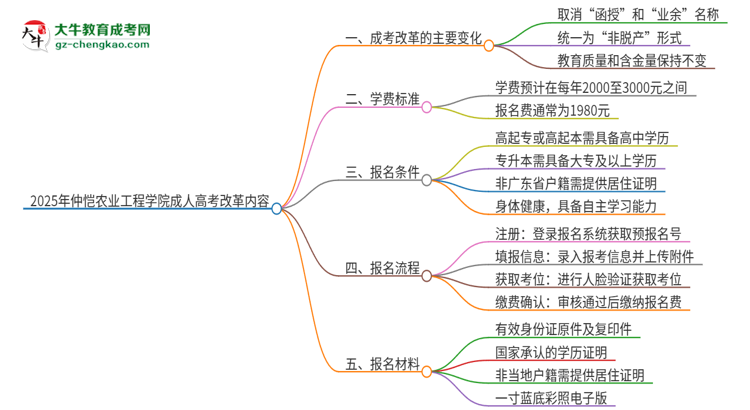 2025年仲愷農(nóng)業(yè)工程學(xué)院成人高考改革了哪些內(nèi)容？思維導(dǎo)圖