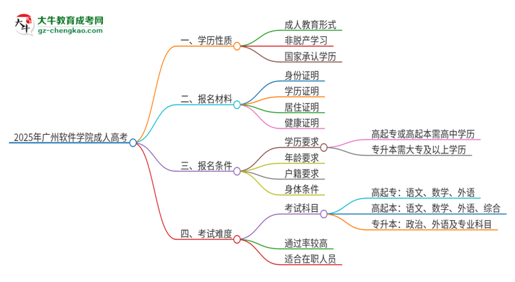 2025年廣州軟件學(xué)院成人高考的是全日制的嗎？思維導(dǎo)圖