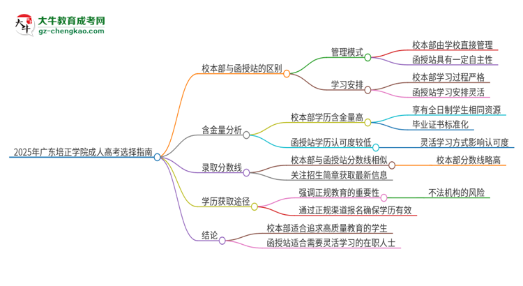 2025年廣東培正學(xué)院成人高考校本部和函授站哪個(gè)好一點(diǎn)？思維導(dǎo)圖