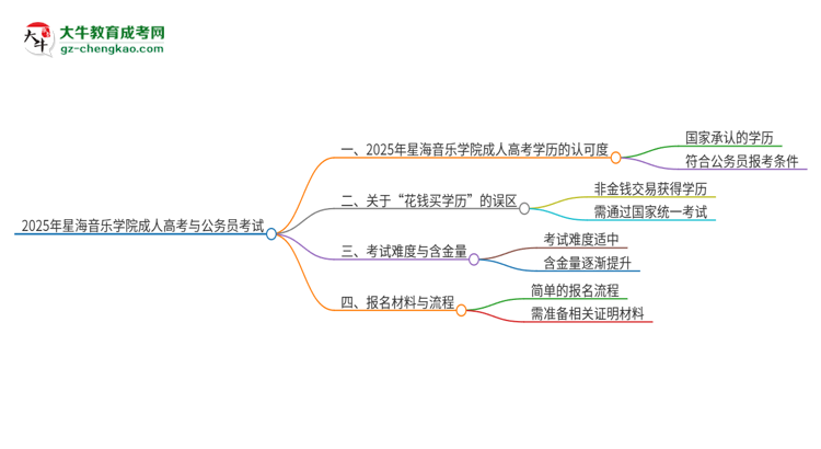 2025年星海音樂(lè)學(xué)院成人高考學(xué)歷可以考公嗎？思維導(dǎo)圖