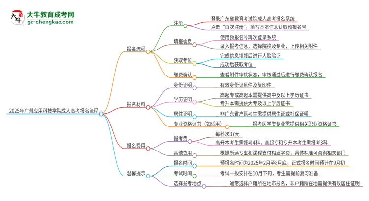 2025年廣州應(yīng)用科技學(xué)院成人高考報(bào)名流程是什么？思維導(dǎo)圖