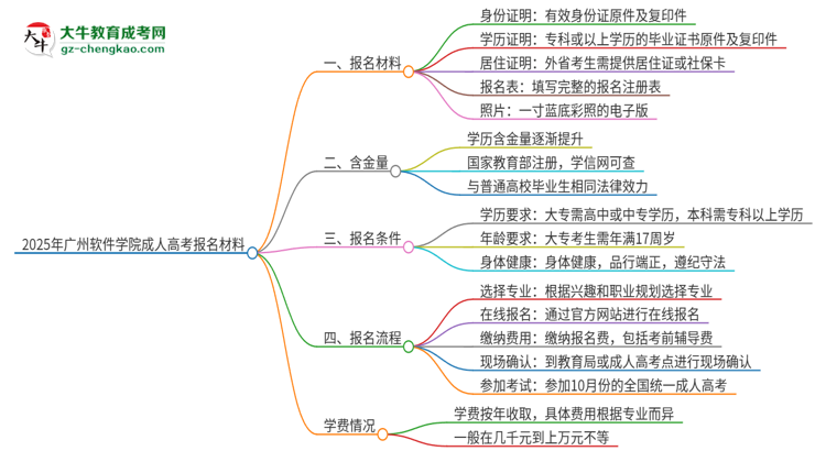 2025年廣州軟件學(xué)院成人高考報名需要的材料是什么思維導(dǎo)圖