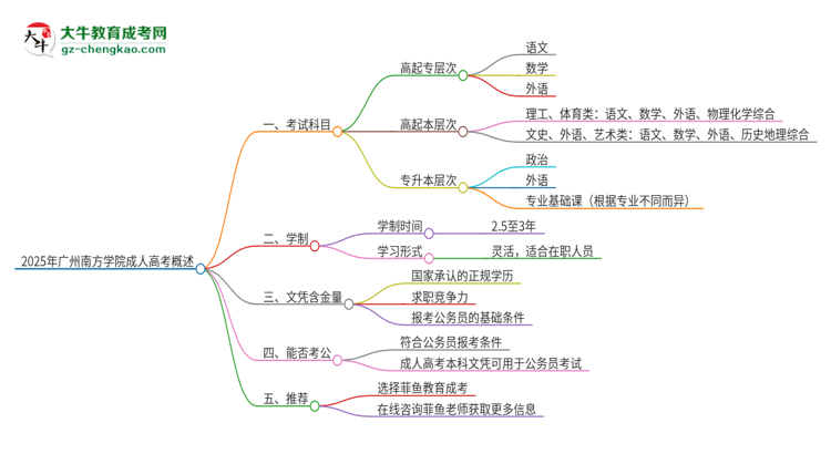 2025年廣州南方學(xué)院成人高考入學(xué)考試考幾科？思維導(dǎo)圖