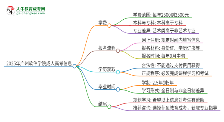 2025年廣州軟件學(xué)院成人高考一年學(xué)費(fèi)要多少？思維導(dǎo)圖