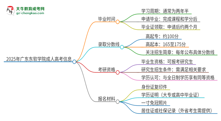 2025年廣東東軟學(xué)院成人高考多久能考完拿證？思維導(dǎo)圖